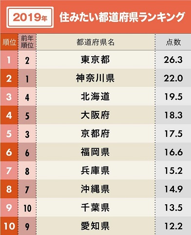 住みたい都道府県ランキング  3位北海道、2位神奈川、1位は？ 7