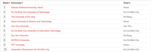 HUTECH ranked 8th on uniRank’s Top Universities in Vietnam, 2019 24