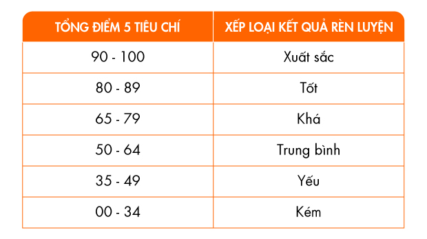 Hiểu hoạt động Đánh giá rèn luyện SV từ A đến Z 37