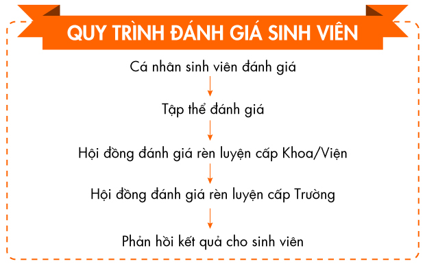 Hiểu hoạt động Đánh giá rèn luyện SV từ A đến Z 31