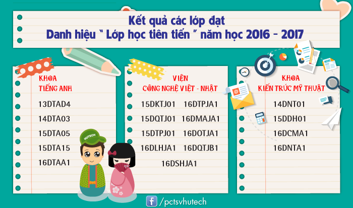 Viện Công nghệ Việt - Nhật (VJIT) đã xuất sắc dẫn đầu toàn trường về số lượng “Lớp học tiên tiến” 45