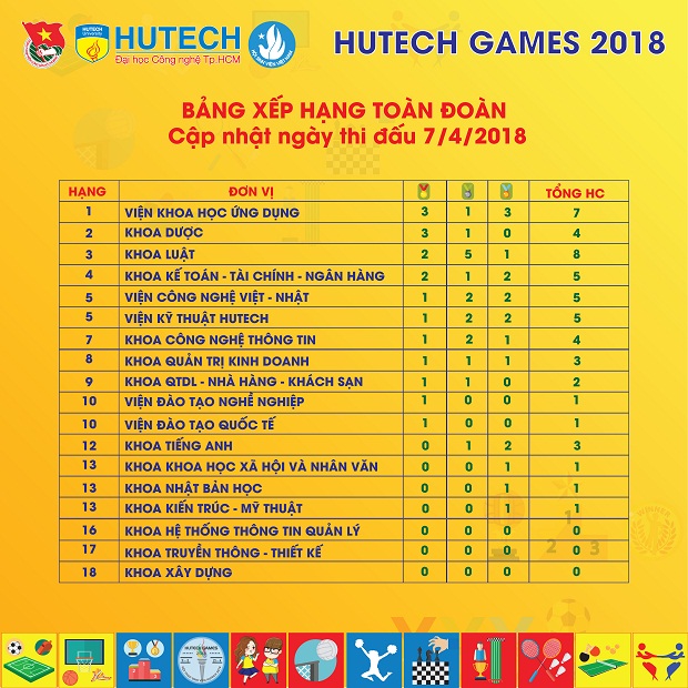 Viện Khoa học Ứng dụng vươn lên dẫn đầu Bảng xếp hạng HUTECH GAMES 2018 32