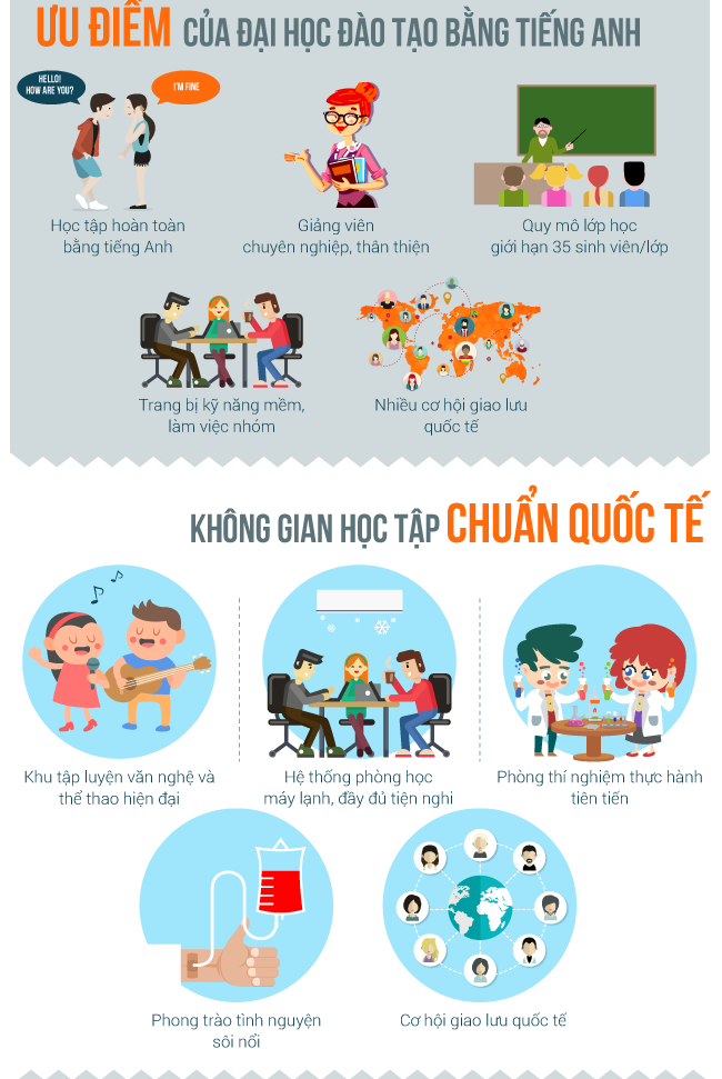 [Infographic] HUTECH tuyển sinh chương trình Đại học đào tạo bằng tiếng Anh
