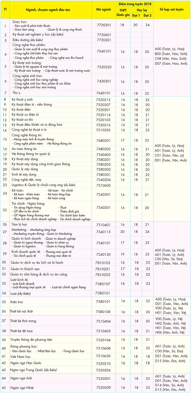[Mới nhất] - Những lưu ý khi xét tuyển học bạ lớp 12 137