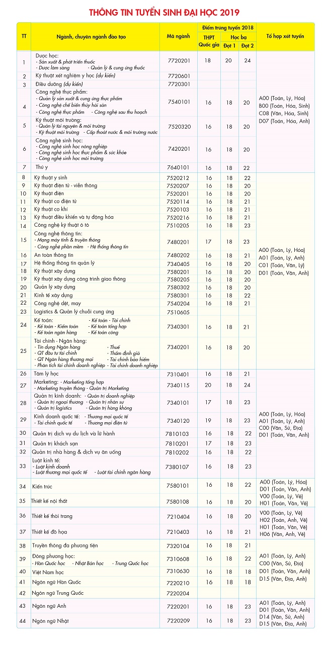 Nộp hồ sơ đúng lúc - "yếu tố số 1" khi xét tuyển học bạ 52