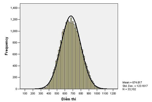 Đại học Quốc gia TP HCM công bố điểm thi đánh giá năng lực 14
