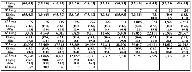 Thi tốt nghiệp THPT 2023: Phổ điểm 5 khối thi truyền thống A, B, C, D1, A1 97