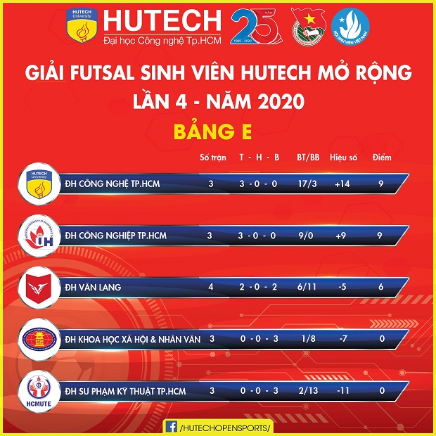 Giải Futsal Sinh viên HUTECH mở rộng lần 4 - Đội tuyển Futsal nam HUTECH tranh vé Bán kết vào chiều nay 22/9 69