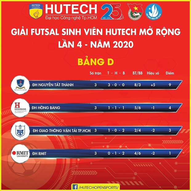 Giải Futsal Sinh viên HUTECH mở rộng lần 4 - Đội tuyển Futsal nam HUTECH tranh vé Bán kết vào chiều nay 22/9 59