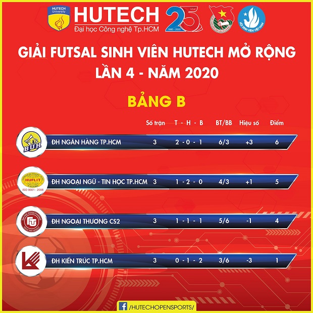 Giải Futsal Sinh viên HUTECH mở rộng lần 4 - Đội tuyển Futsal nam HUTECH tranh vé Bán kết vào chiều nay 22/9 53