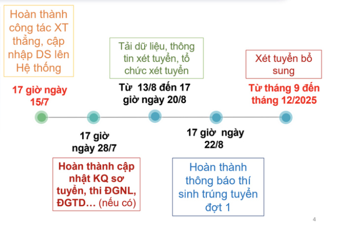 Còn vài giờ để chốt nguyện vọng đăng ký xét tuyển, thí sinh cần đặc biệt lưu ý gì? 88