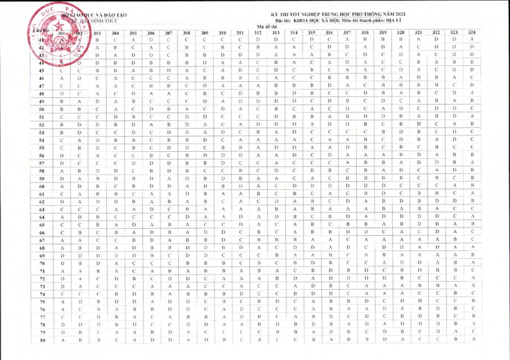Đáp án chính thức của Bộ GD-ĐT tất cả môn thi tốt nghiệp THPT 2023 81