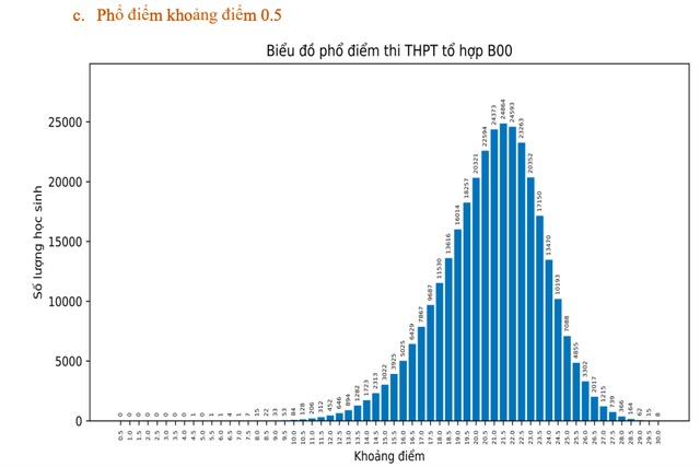 Thi tốt nghiệp THPT 2023: Phổ điểm 5 khối thi truyền thống A, B, C, D1, A1 68