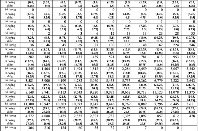 Thi tốt nghiệp THPT 2023: Phổ điểm 5 khối thi truyền thống A, B, C, D1, A1 26