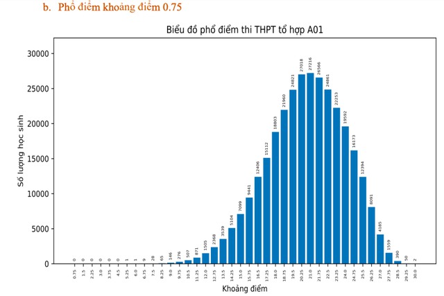 Thi tốt nghiệp THPT 2023: Phổ điểm 5 khối thi truyền thống A, B, C, D1, A1 42