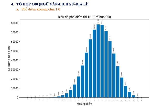 Thi tốt nghiệp THPT 2023: Phổ điểm 5 khối thi truyền thống A, B, C, D1, A1 87