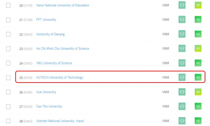 HUTECH đứng thứ 3 trong 45 trường đại học, viện nghiên cứu tại Việt Nam trên bảng xếp hạng SCImago năm 2024 27