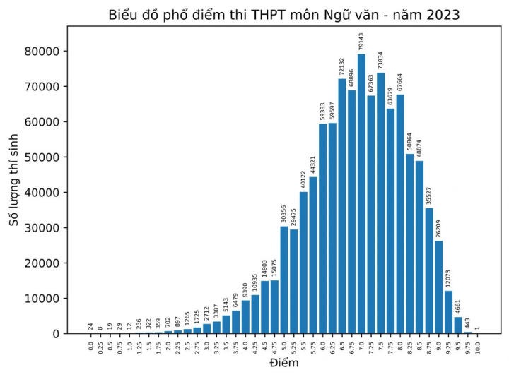 Phổ điểm các môn thi tốt nghiệp THPT 2023 103