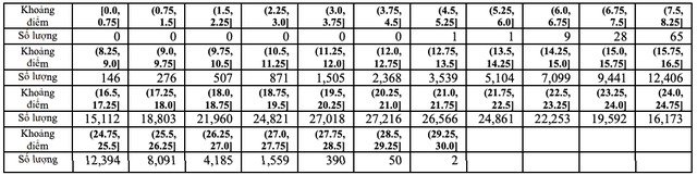 Thi tốt nghiệp THPT 2023: Phổ điểm 5 khối thi truyền thống A, B, C, D1, A1 44