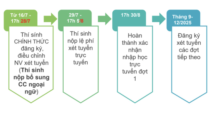 Còn vài giờ để chốt nguyện vọng đăng ký xét tuyển, thí sinh cần đặc biệt lưu ý gì? 36