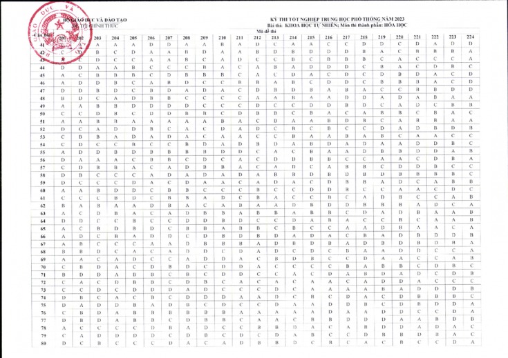 Đáp án chính thức của Bộ GD-ĐT tất cả môn thi tốt nghiệp THPT 2023 59