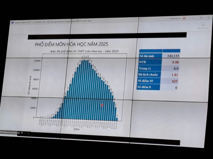 Công bố phổ điểm thi tốt nghiệp THPT 2025 66