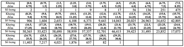 Thi tốt nghiệp THPT 2023: Phổ điểm 5 khối thi truyền thống A, B, C, D1, A1 93