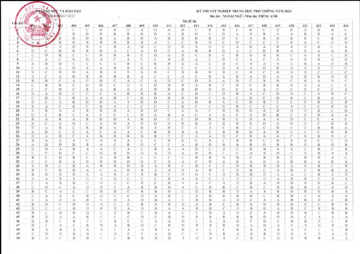 Đáp án chính thức của Bộ GD-ĐT tất cả môn thi tốt nghiệp THPT 2023 113