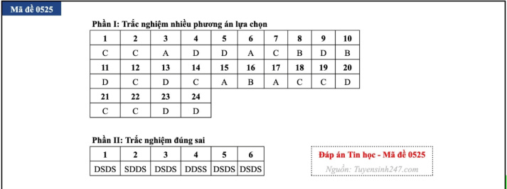 [Mới] Đề thi tốt nghiệp THPT môn Tin học và gợi ý giải đề 53