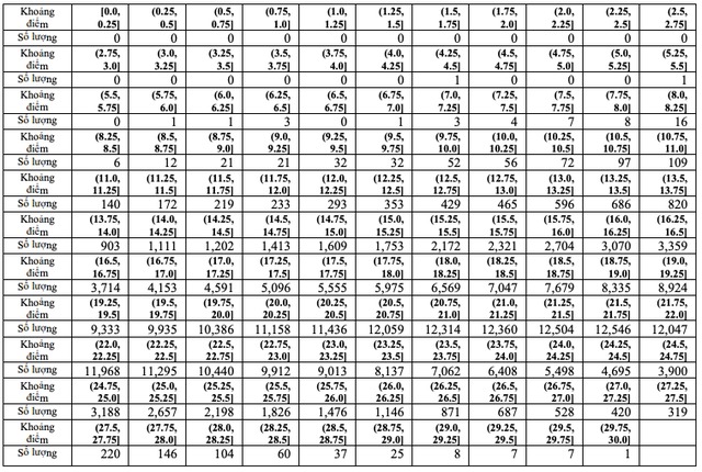 Thi tốt nghiệp THPT 2023: Phổ điểm 5 khối thi truyền thống A, B, C, D1, A1 78