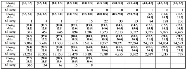 Thi tốt nghiệp THPT 2023: Phổ điểm 5 khối thi truyền thống A, B, C, D1, A1 70