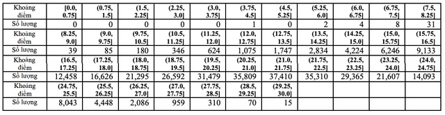 Thi tốt nghiệp THPT 2023: Phổ điểm 5 khối thi truyền thống A, B, C, D1, A1 66