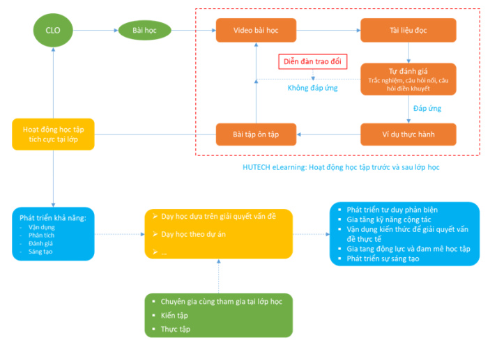 [HUTECH 30 năm] Phát triển hệ sinh thái giáo dục vững bền dựa trên chuẩn đầu ra chất lượng 80