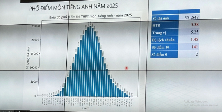 Công bố phổ điểm thi tốt nghiệp THPT 2025 49