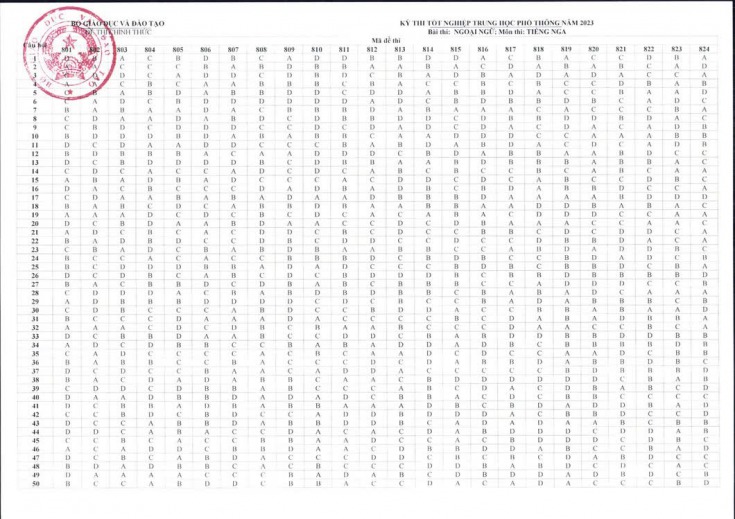 Đáp án chính thức của Bộ GD-ĐT tất cả môn thi tốt nghiệp THPT 2023 169