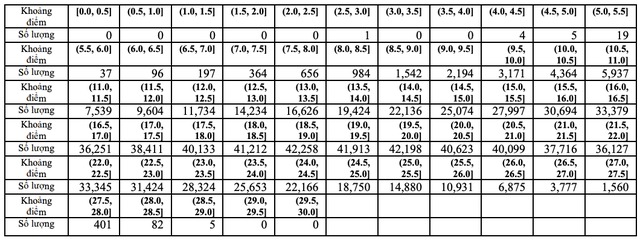 Thi tốt nghiệp THPT 2023: Phổ điểm 5 khối thi truyền thống A, B, C, D1, A1 134