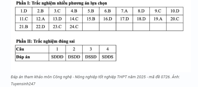 [Mới] Đề thi tốt nghiệp THPT môn Công nghệ và gợi ý giải đề 52