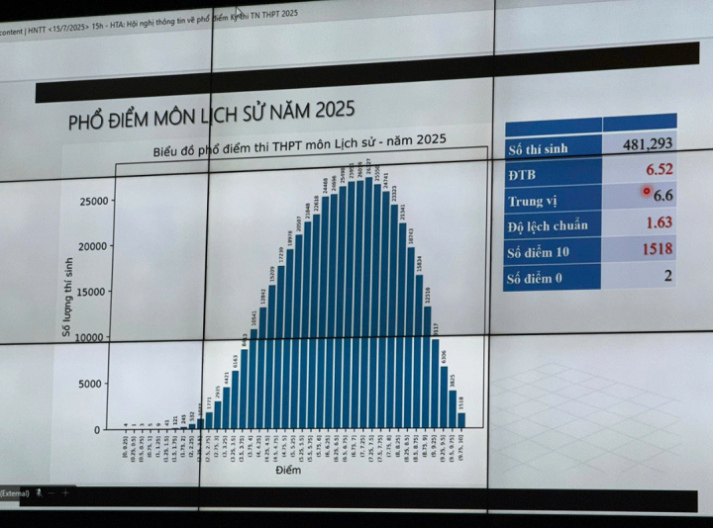 Công bố phổ điểm thi tốt nghiệp THPT 2025 85