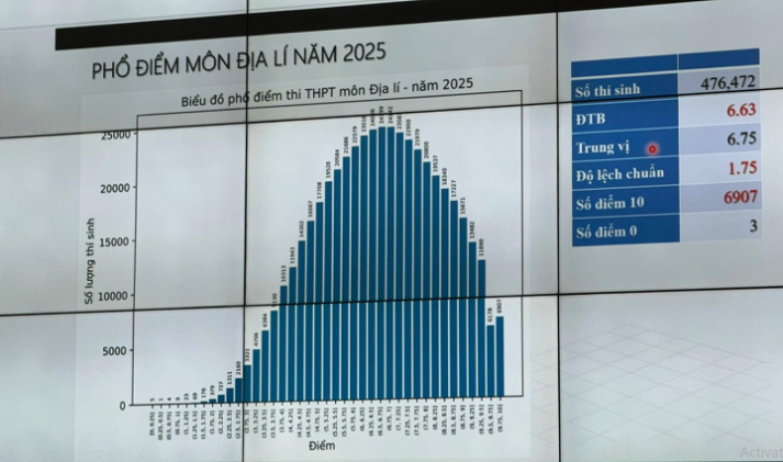 Công bố phổ điểm thi tốt nghiệp THPT 2025 93