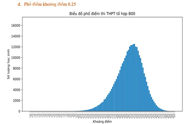 Thi tốt nghiệp THPT 2023: Phổ điểm 5 khối thi truyền thống A, B, C, D1, A1 72