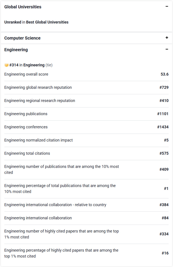 HUTECH continues to affirm its position in the U.S. News & World Report 2024–2025 Rankings 11