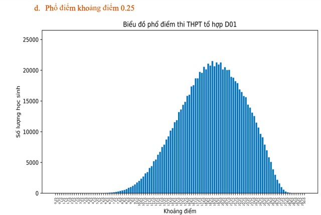 Thi tốt nghiệp THPT 2023: Phổ điểm 5 khối thi truyền thống A, B, C, D1, A1 136