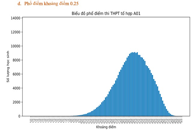 Thi tốt nghiệp THPT 2023: Phổ điểm 5 khối thi truyền thống A, B, C, D1, A1 50