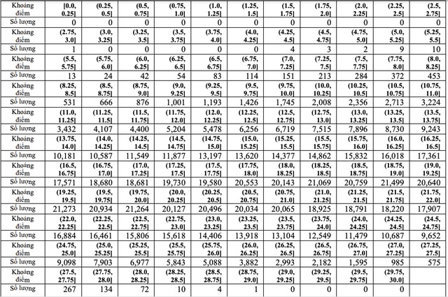 Thi tốt nghiệp THPT 2023: Phổ điểm 5 khối thi truyền thống A, B, C, D1, A1 138