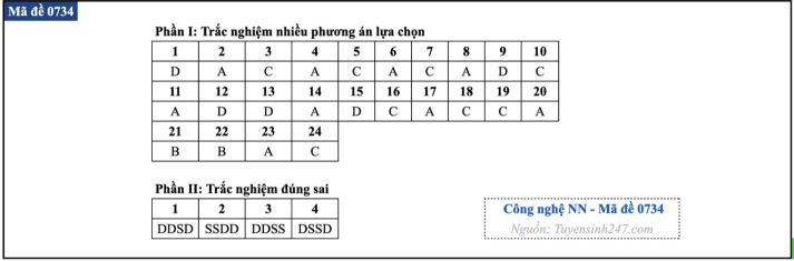 [Mới] Đề thi tốt nghiệp THPT môn Công nghệ và gợi ý giải đề 54