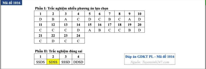 [Mới] Đề thi tốt nghiệp THPT môn Giáo dục kinh tế & pháp luật, và gợi ý giải đề 56
