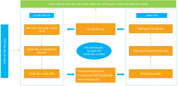 [HUTECH 30 năm] Phát triển hệ sinh thái giáo dục vững bền dựa trên chuẩn đầu ra chất lượng 51
