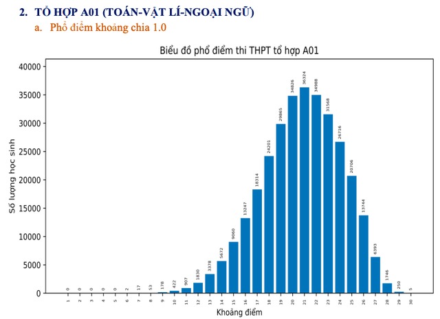 Thi tốt nghiệp THPT 2023: Phổ điểm 5 khối thi truyền thống A, B, C, D1, A1 38