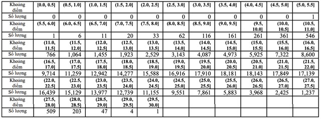 Thi tốt nghiệp THPT 2023: Phổ điểm 5 khối thi truyền thống A, B, C, D1, A1 48