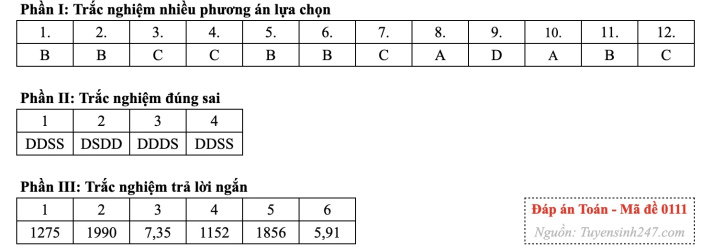 [Mới] - Đề thi tốt nghiệp THPT môn Toán và gợi ý giải đề 88